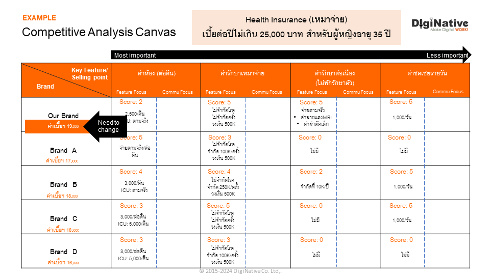 ปรับกฎของ Dilemma of Marketing Strategy กรณีที่1