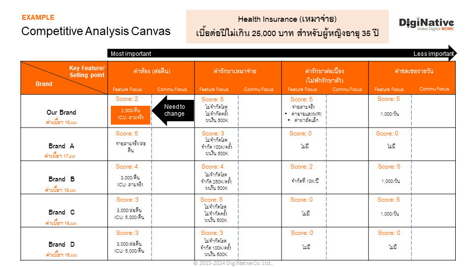 ปรับกฎของ Dilemma of Marketing Strategy กรณีที่2