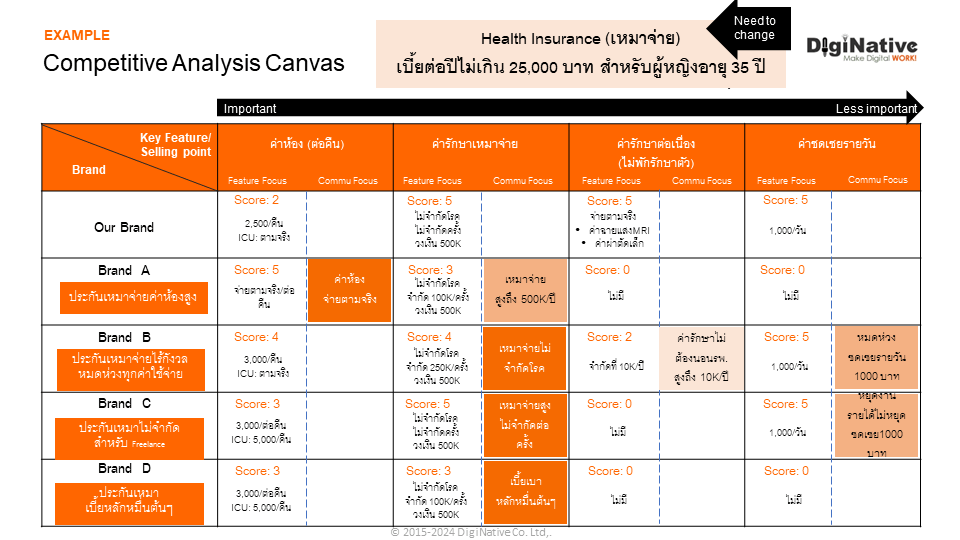 ปรับกฎของ Dilemma of Marketing Strategy กรณีที่3